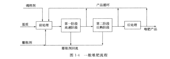 般堆肥流程